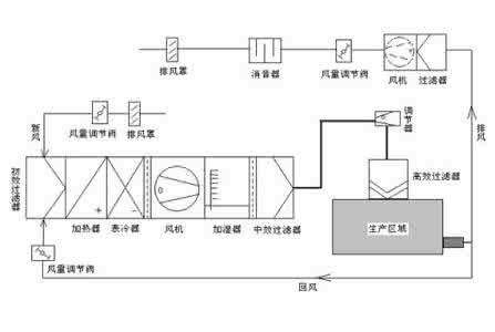 潔凈室空調(diào)安裝有哪些安裝要求？